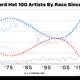 Illustration for article titled Pop music is now the whitest it’s been in 35 years